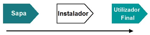 Sapa / Instalador / Utilizador final